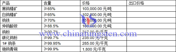 鎢精礦、仲鎢酸銨、鎢條最新價(jià)格圖片