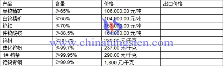 鎢精礦、仲鎢酸銨、鎢鐵最新價格圖片