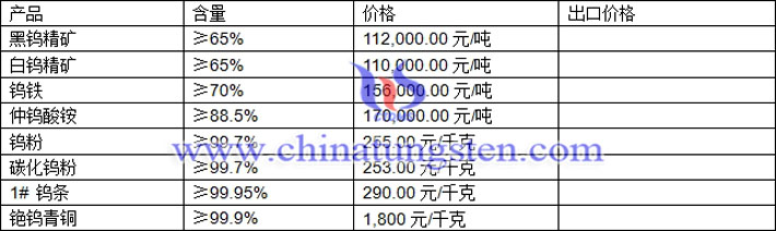 鎢精礦、中鎢酸銨、鎢粉最新價格圖片