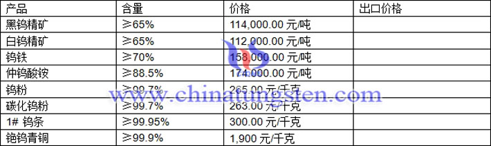 鎢精礦、中鎢酸銨、鎢粉最新價格圖片