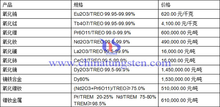 氧化鑭、氧化銪、鐠釹金屬最新價格圖片