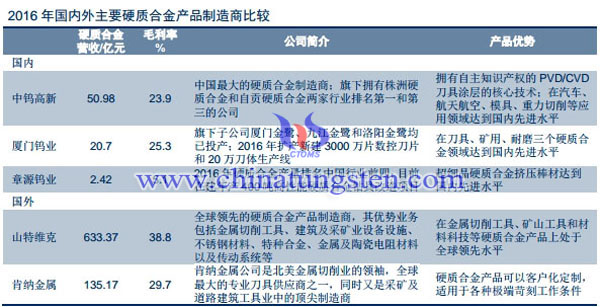 國內(nèi)外主要硬質(zhì)合金制造商比較圖片