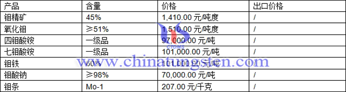 鉬制品最新價格圖片