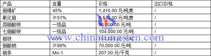 鉬精礦、四鉬酸銨、鉬鐵最新價格圖片