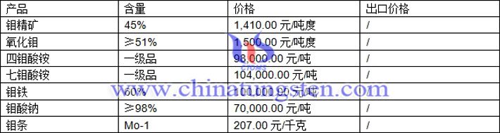 鉬精礦、氧化鉬、鉬鐵最新價格圖片