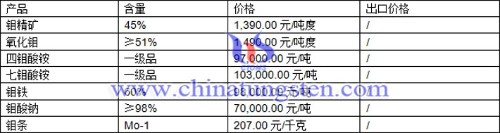 鉬精礦、鉬酸銨、鉬酸鈉最新價格圖片