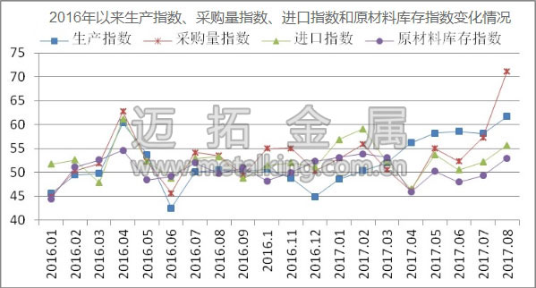 2016年以來(lái)生產(chǎn)指數(shù)、采購(gòu)量指數(shù)、進(jìn)口指數(shù)和原材料庫(kù)存指數(shù)變化情況圖片