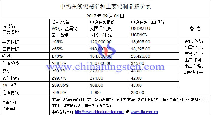 鎢精礦、仲鎢酸銨、碳化鎢粉最新價(jià)格圖片