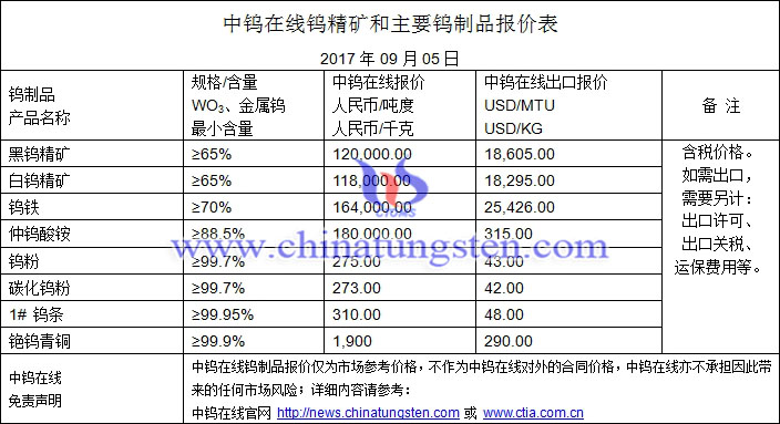 鎢精礦、仲鎢酸銨、鎢粉最新價格圖片