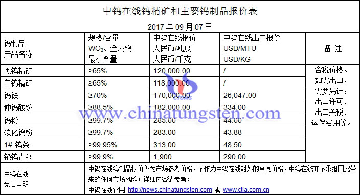 鎢精礦、鎢粉、鎢條最新價格圖片