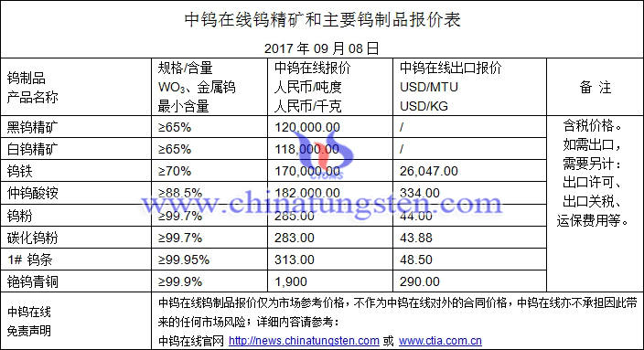 鎢精礦、仲鎢酸銨、碳化鎢粉最新價格圖片