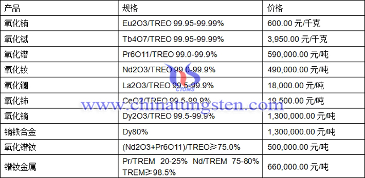 氧化銪、氧化鐠、鏑鐵合金最新價格圖片