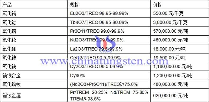 氧化鋱、氧化銪、鐠釹金屬最新價(jià)格圖片