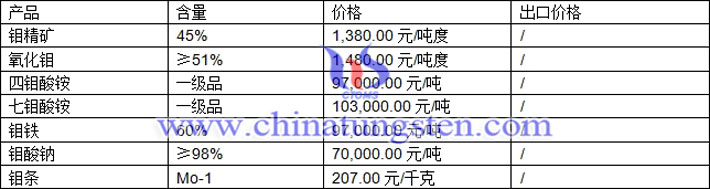 鉬精礦、氧化鉬、鉬酸鈉最新價格圖片