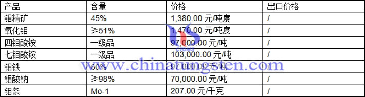 鉬精礦、七鉬酸銨、氧化鉬最新價格圖片