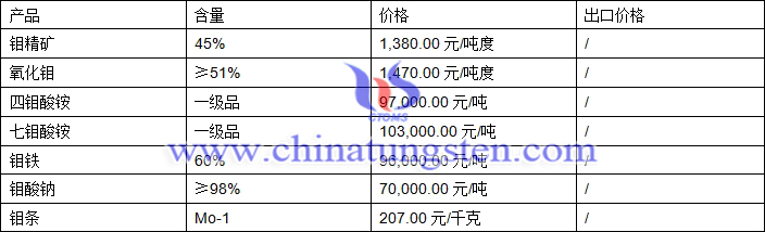 鉬精礦、氧化鉬、鉬鐵最新價格