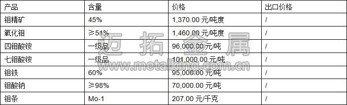 鉬精礦、四鉬酸銨、鉬鐵最新價格圖片