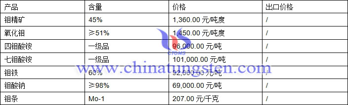 鉬精礦、氧化鉬、鉬鐵最新價格圖片