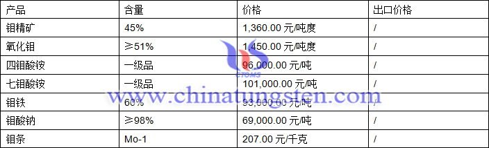 鉬精礦、四鉬酸銨、氧化鉬最新價格圖片