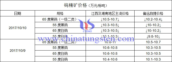 今日鎢精礦價格圖片