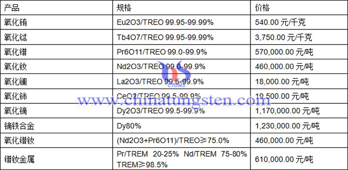 氧化鋱、氧化鐠、鏑鐵合金最新價格圖片