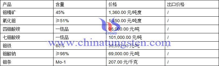 鉬精礦、四鉬酸銨、鉬鐵最新價(jià)格圖片