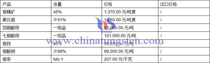 鉬精礦、氧化鉬、鉬酸鈉最新價格圖片