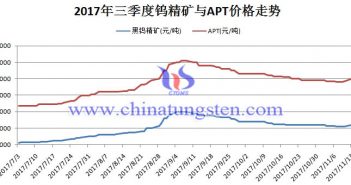 三季度鎢價走勢圖片