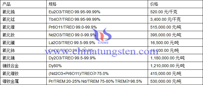 氧化釹、氧化鑭、氧化鋱最新價(jià)格圖片
