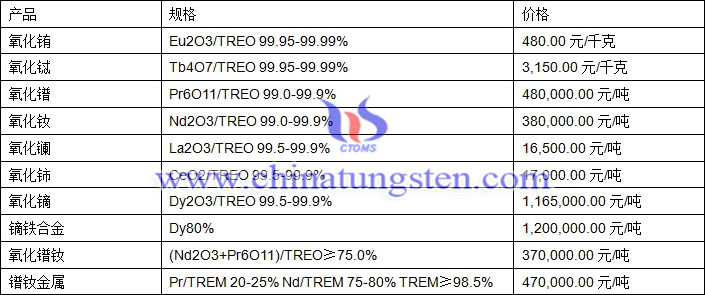 氧化鑭、氧化鏑、氧化鐠釹最新價(jià)格圖片
