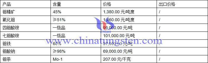 鉬精礦、四鉬酸銨、鉬鐵最新價格圖片