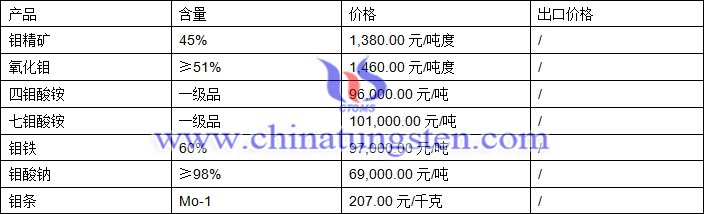 鉬精礦、四鉬酸銨、氧化鉬最新價格圖片