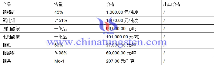 鉬精礦、四鉬酸銨、氧化鉬最新價格圖片