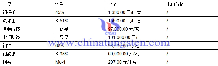 四鉬酸銨、鉬鐵、氧化鉬最新價(jià)格圖片