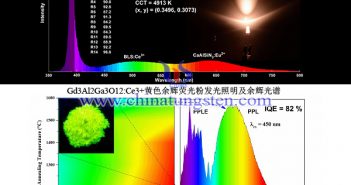 LED用稀土發(fā)光材料實驗數(shù)據(jù)圖片