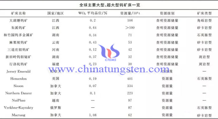 全球主要大型鎢礦床圖片