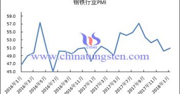 2016年以來鋼鐵行業PMI指數變化走勢圖