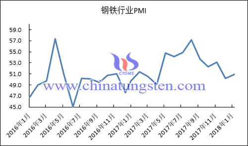 2016年以來鋼鐵行業PMI指數變化走勢圖