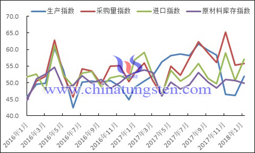 2016年以來生產指數、采購量指數、進口指數和原材料庫存指數變化走勢圖