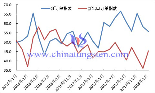 2016年以來新訂單指數、新出口訂單指數變化走勢圖