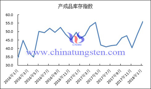 2016年以來產成品庫存指數變化走勢圖