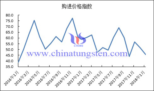 2016年以來購進價格指數變化走勢圖