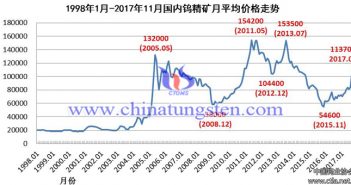 1998年1月-2017年11月國內鎢精礦月均價格走勢圖片