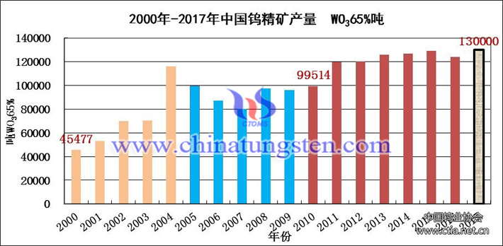 2000年-2017年中國鎢精礦產量圖片