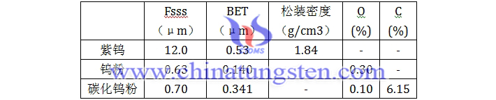 95%細顆粒紫鎢性能圖片