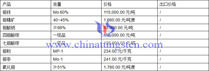 2018年4月2日鉬價格圖片