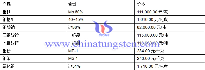 2018年5月8日鉬價格圖片