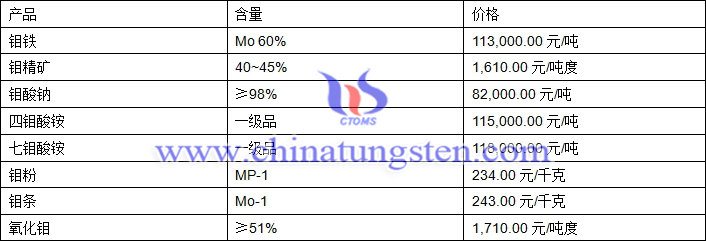 2018年5月11日鉬價(jià)格圖片