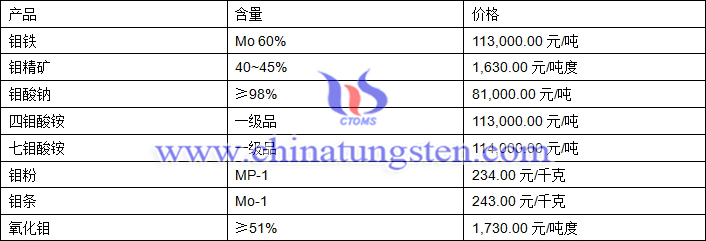 2018年5月21日鉬價格圖片