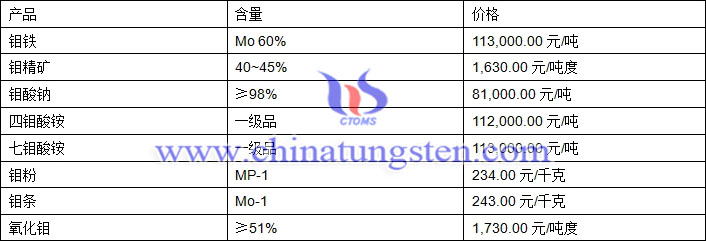 2018年6月7日鉬價格圖片